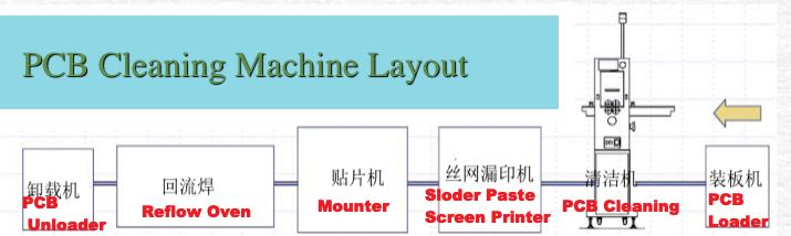 S-168 Automatic PCBA Brush Cleaning Machine — Southern Machinery
